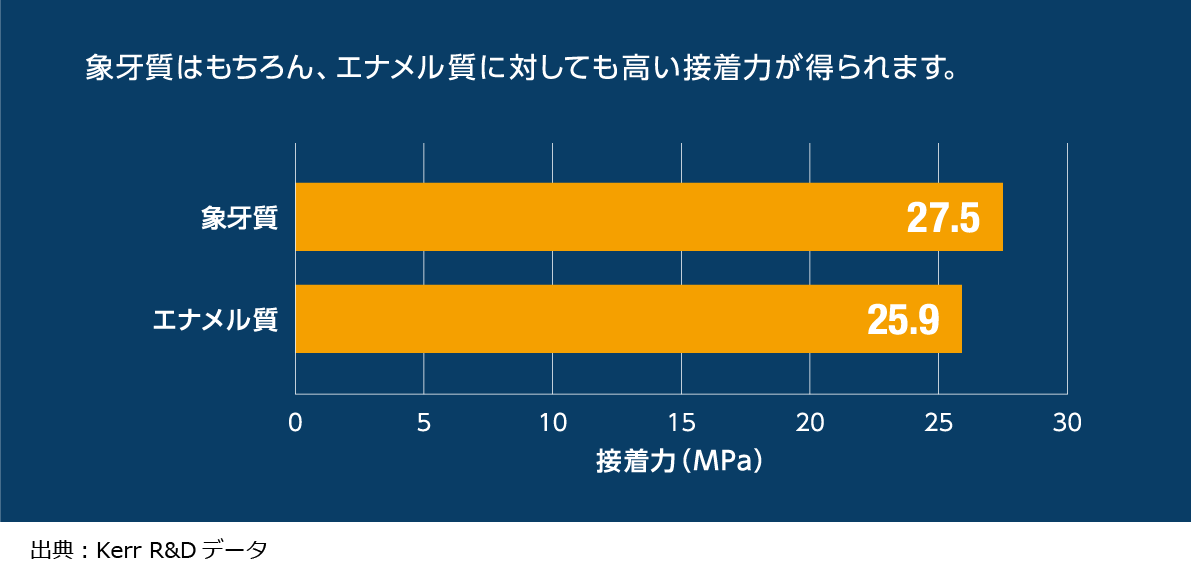 高い接着力