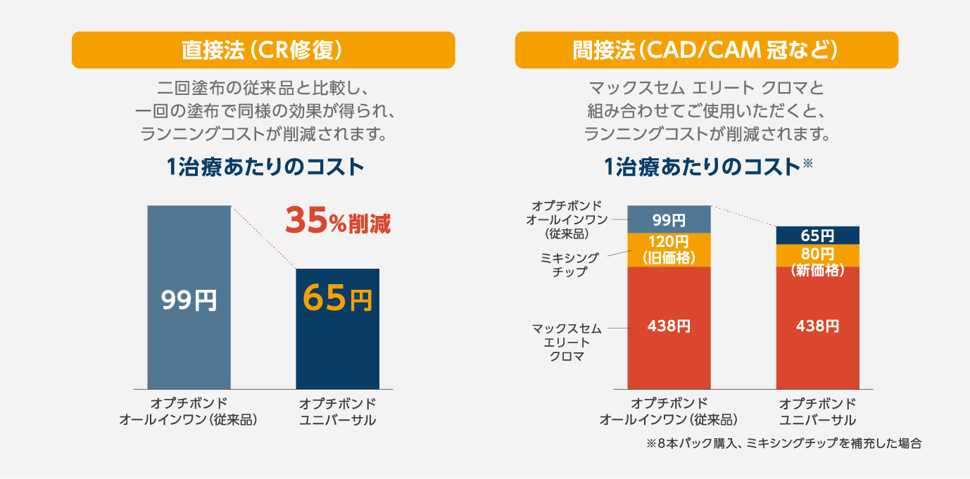 ランニングコストの削減