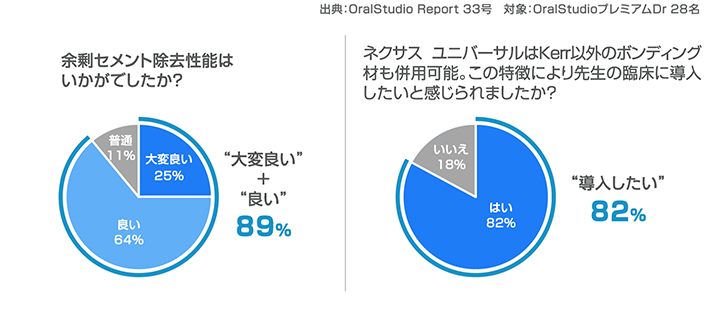 お客様の声 他社のボンディング材でもOKというのは良いです。普段CR充填に使用しているボンディング材を使用できることはありがたいです。ボンディング材のメーカーを問わないので新規に導入しやすく、ピンクのカラーインジケーターで余剰セメント除去のタイミングがわかるのでテクニカルエラーが少なくなりそうです。メタル、レジン、ジルコニアに使用してみましたが問題なく接着しました。ジルコニア等の接着しにくい物はこちらで、セルフアドヒーシブタイプと使い分けするとよいと思います。余剰セメント除去性能は
いかがでしたか?大変良い+良い89% ネクサス ユニバーサルはKerr以外のボンディング材も併用可能。この特徴により先生の臨床に導入したいと感じられましたか?導入したい82%